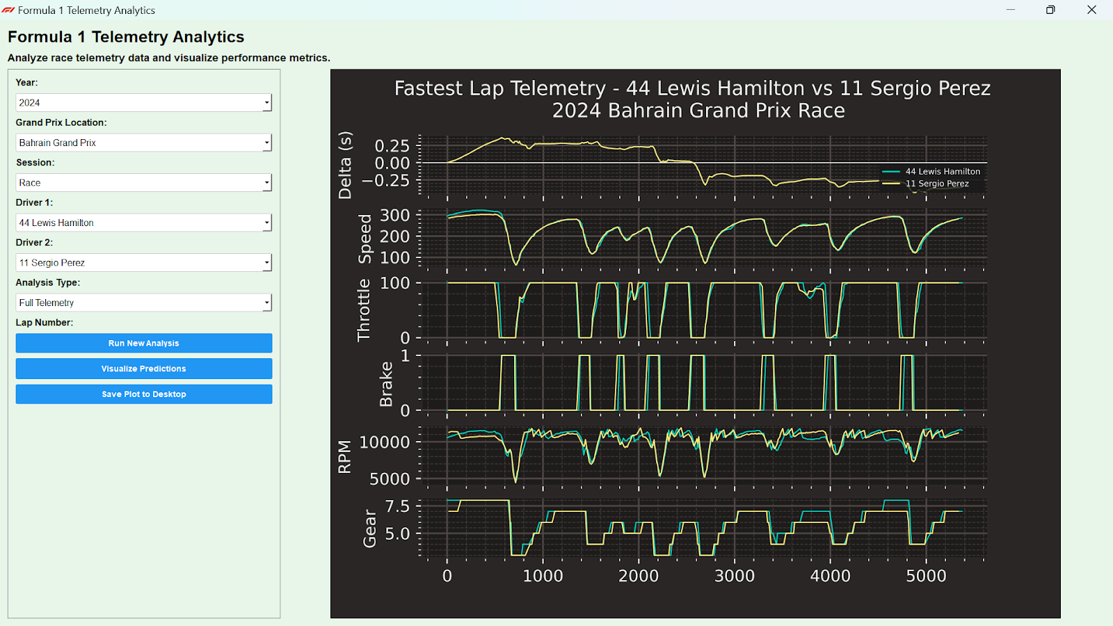 ForVis – Formula 1 Analytics