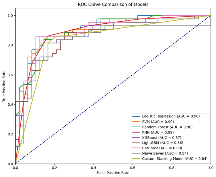 Cardiovascular Diseases Prediction